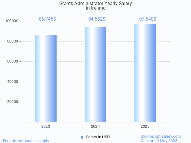 grants administrator salary in ireland 2025 grants administrator salary in ireland 2025