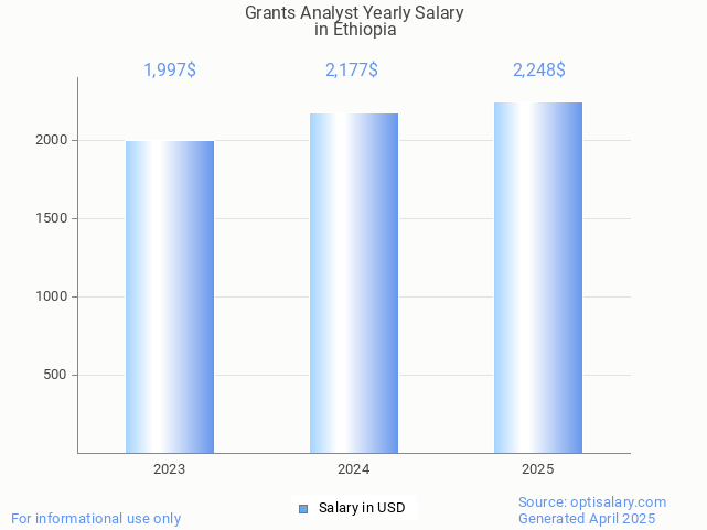 grants analyst salary in ethiopia 2025 grants analyst salary in ethiopia 2025