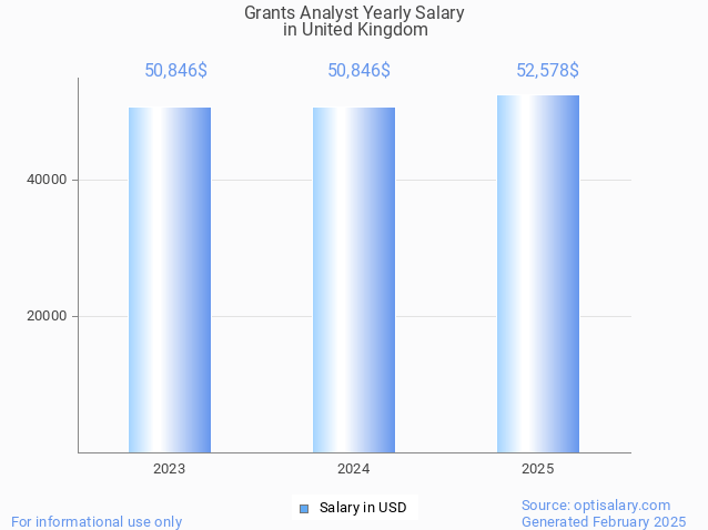 grants analyst salary in united kingdom 2025 grants analyst salary in united kingdom 2025