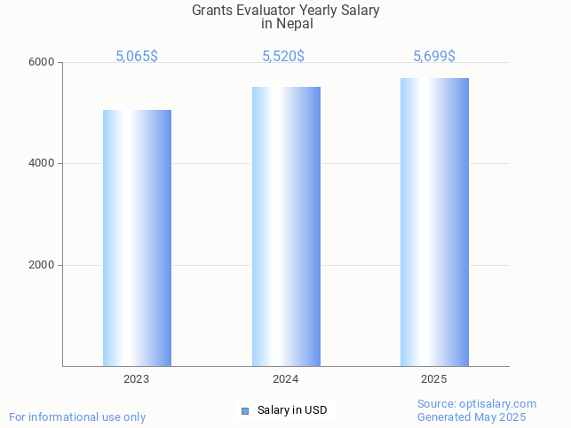 grants evaluator salary in nepal 2025 grants evaluator salary in nepal 2025