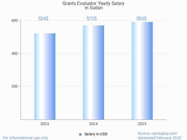 grants evaluator salary in sudan 2025 grants evaluator salary in sudan 2025