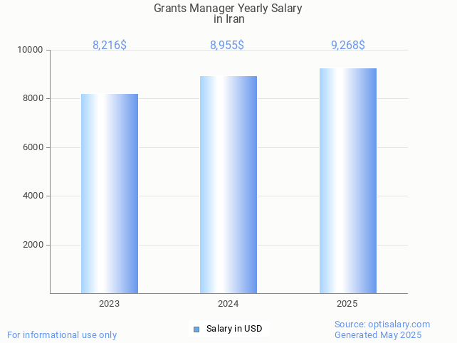 grants manager salary in iran 2025 grants manager salary in iran 2025