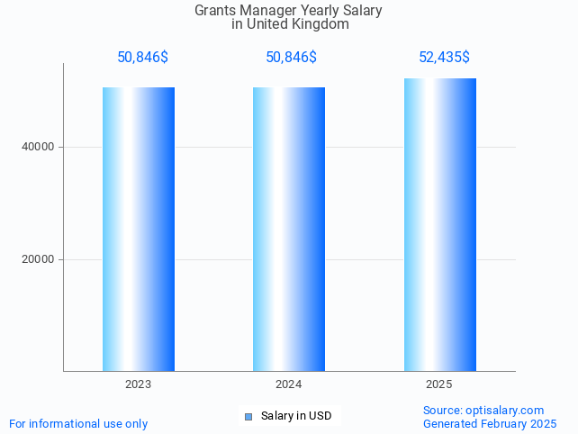 grants manager salary in united kingdom 2025 grants manager salary in united kingdom 2025