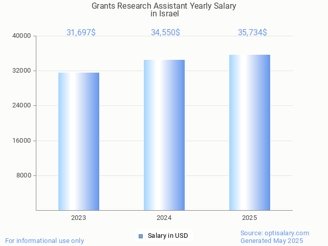 grants research assistant salary in israel 2025 grants research assistant salary in israel 2025