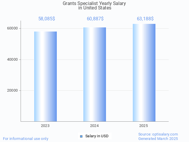 grants specialist salary in united states 2025 grants specialist salary in united states 2025