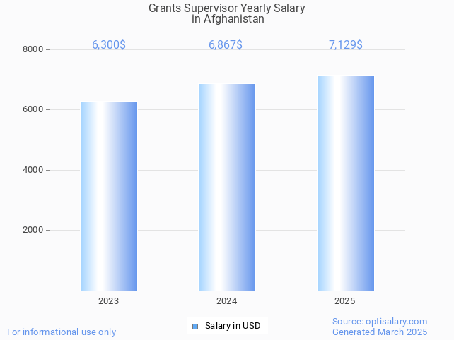 grants supervisor salary in afghanistan 2025