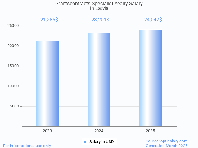 grantscontracts specialist salary in latvia 2025 grantscontracts specialist salary in latvia 2025