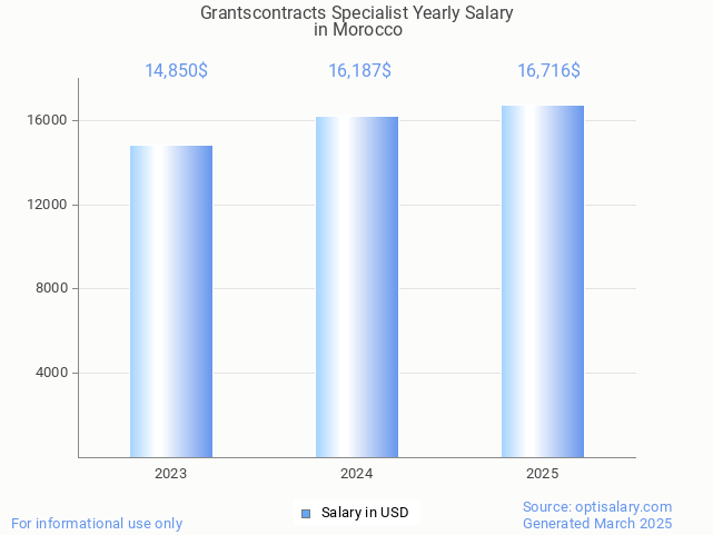 grantscontracts specialist salary in morocco 2025 grantscontracts specialist salary in morocco 2025