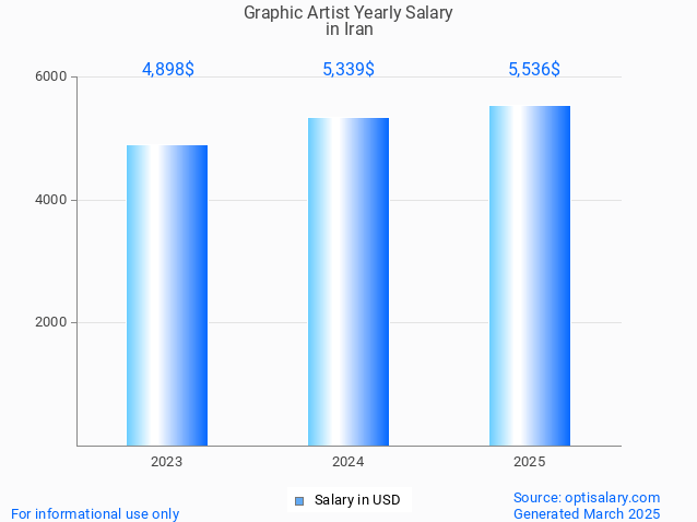 graphic artist salary in iran 2025 graphic artist salary in iran 2025