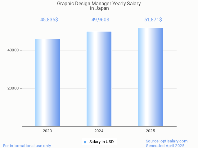 graphic design manager salary in japan 2025 graphic design manager salary in japan 2025