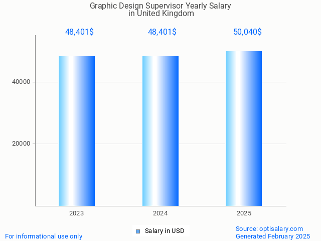 graphic design supervisor salary in united kingdom 2025