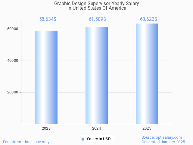 graphic design supervisor salary in united states of america 2025 graphic design supervisor salary in united states of america 2025
