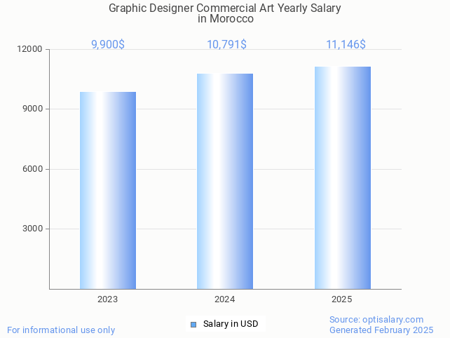graphic designer commercial art salary in morocco 2025 graphic designer commercial art salary in morocco 2025
