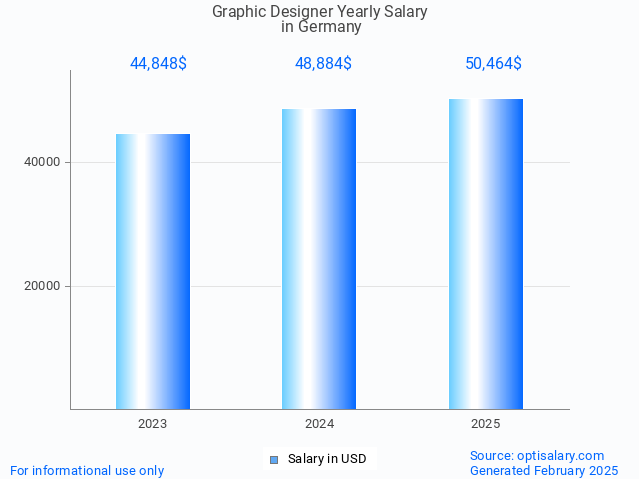 graphic designer salary in germany 2025 graphic designer salary in germany 2025