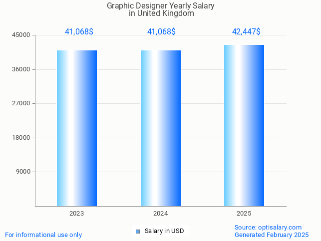 graphic designer salary in united kingdom 2025 graphic designer salary in united kingdom 2025