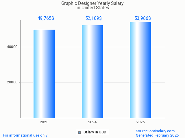 graphic designer salary in united states 2025 graphic designer salary in united states 2025