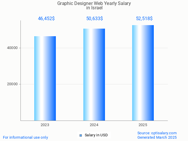 graphic designer web salary in israel 2025 graphic designer web salary in israel 2025