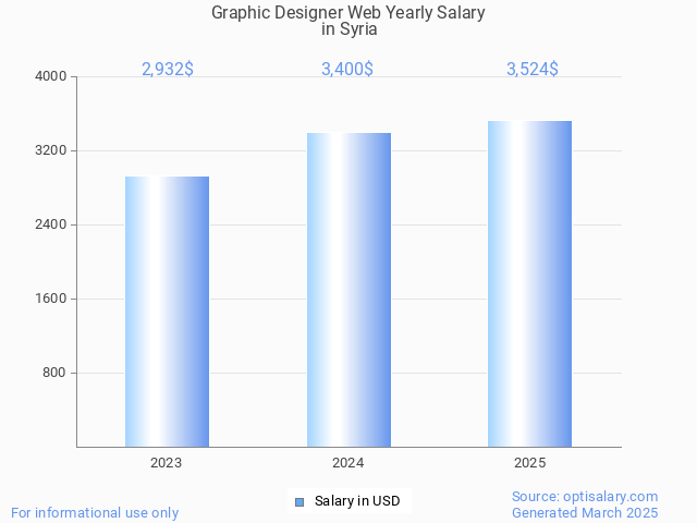 graphic designer web salary in syria 2025 graphic designer web salary in syria 2025