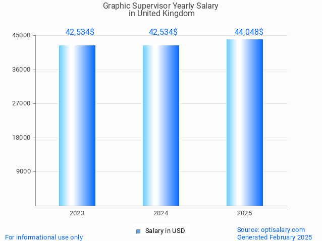 graphic supervisor salary in united kingdom 2025 graphic supervisor salary in united kingdom 2025