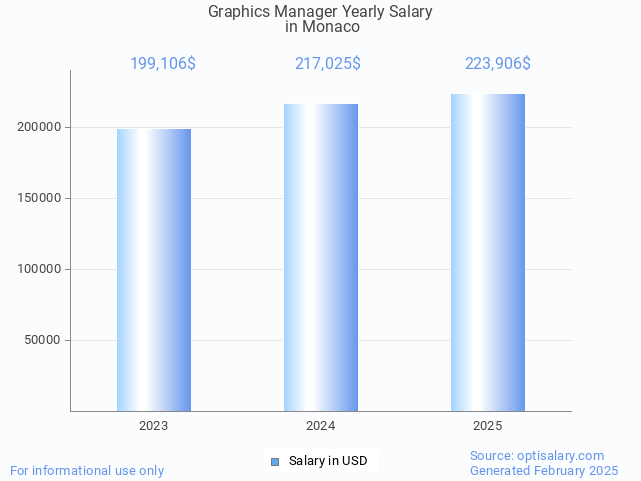 graphics manager salary in monaco 2025 graphics manager salary in monaco 2025