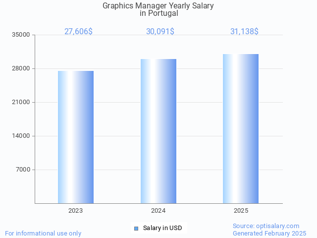 graphics manager salary in portugal 2025 graphics manager salary in portugal 2025