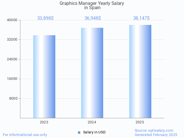 graphics manager salary in spain 2025 graphics manager salary in spain 2025