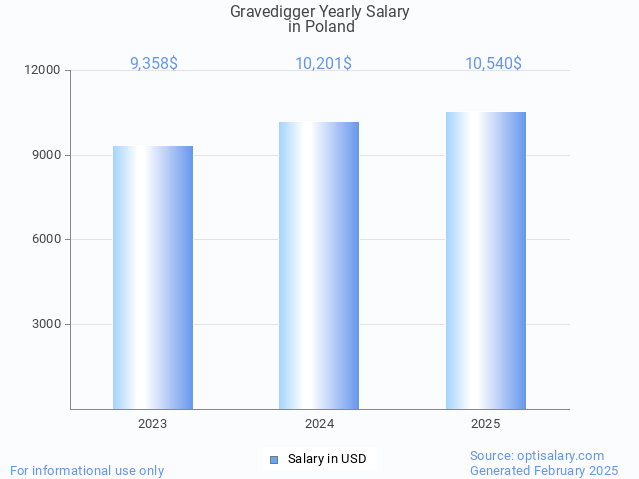 gravedigger salary in poland 2025 gravedigger salary in poland 2025