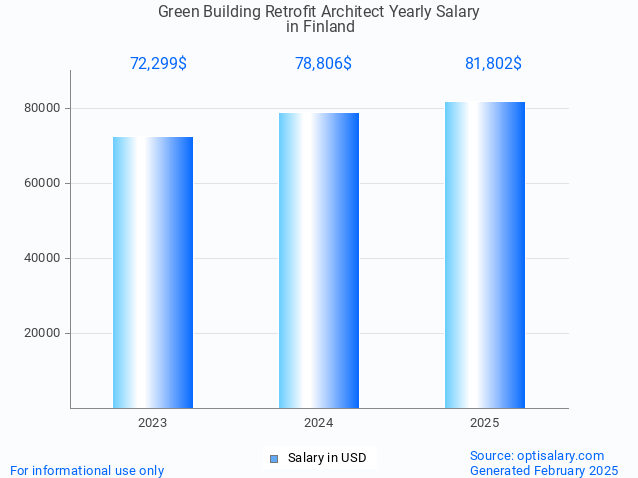 green building retrofit architect salary in finland 2025 green building retrofit architect salary in finland 2025
