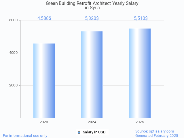 green building retrofit architect salary in syria 2025 green building retrofit architect salary in syria 2025