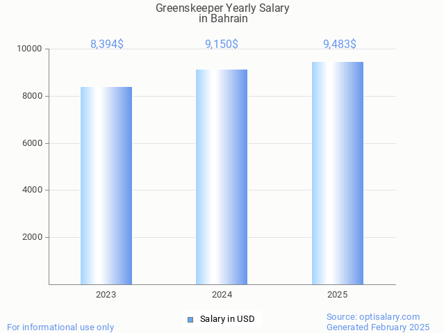 greenskeeper salary in bahrain 2025 greenskeeper salary in bahrain 2025