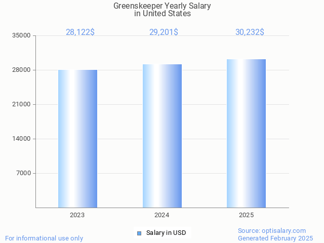 greenskeeper salary in united states 2025 greenskeeper salary in united states 2025