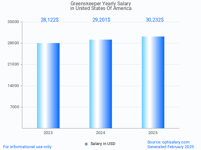 greenskeeper salary in united states of america 2025 greenskeeper salary in united states of america 2025
