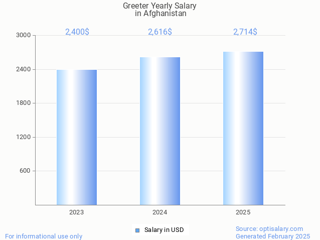 greeter salary in afghanistan 2025 greeter salary in afghanistan 2025
