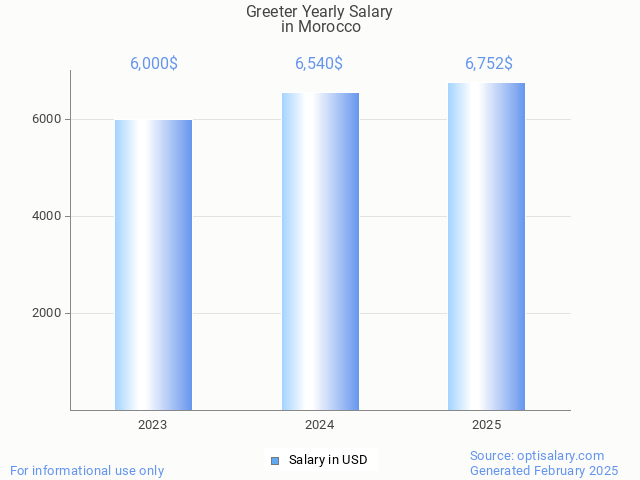 greeter salary in morocco 2025 greeter salary in morocco 2025