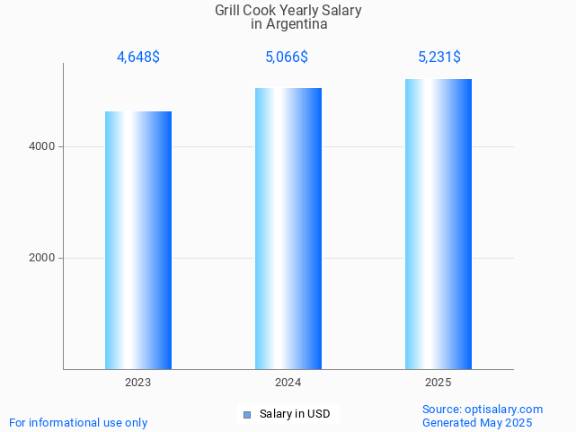 grill cook salary in argentina 2025 grill cook salary in argentina 2025