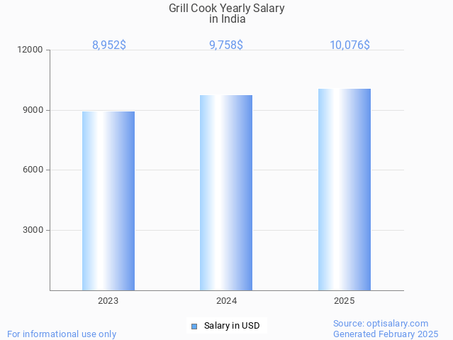 grill cook salary in india 2025 grill cook salary in india 2025