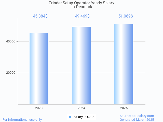 grinder setup operator salary in denmark 2025 grinder setup operator salary in denmark 2025