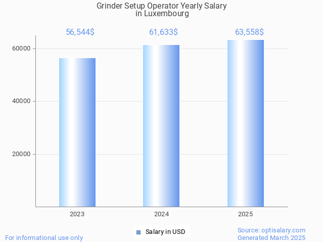 grinder setup operator salary in luxembourg 2025 grinder setup operator salary in luxembourg 2025