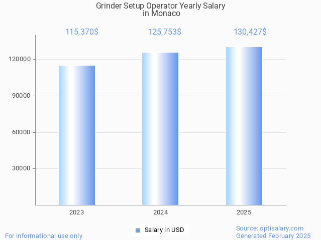 grinder setup operator salary in monaco 2025 grinder setup operator salary in monaco 2025