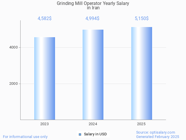 grinding mill operator salary in iran 2025 grinding mill operator salary in iran 2025