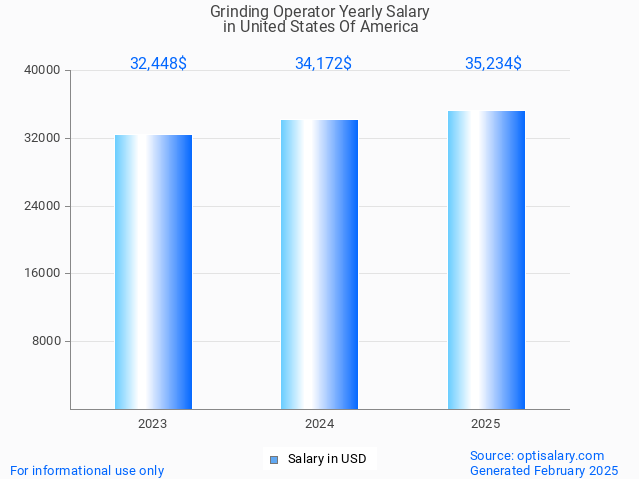 grinding operator salary in united states of america 2025 grinding operator salary in united states of america 2025