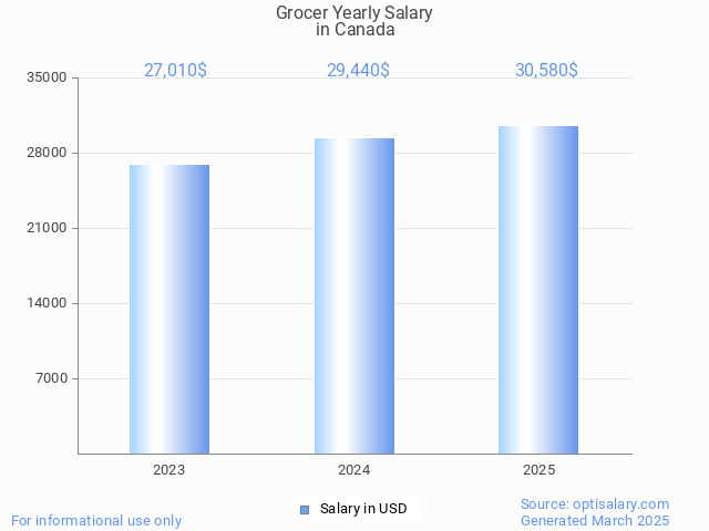 grocer salary in canada 2025 grocer salary in canada 2025