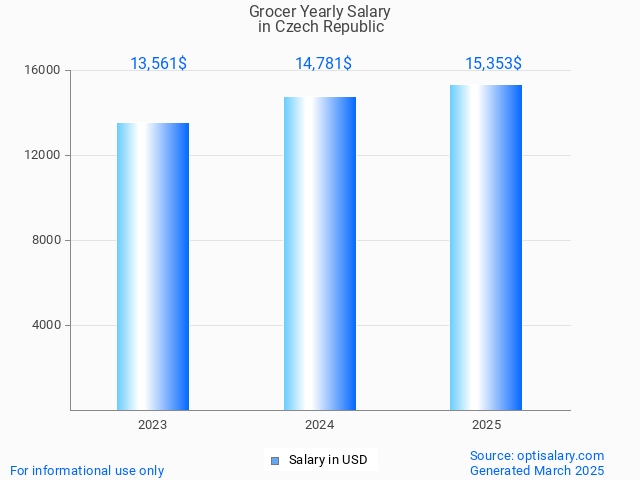 grocer salary in czech republic 2025 grocer salary in czech republic 2025