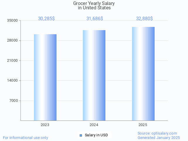 grocer salary in united states 2025 grocer salary in united states 2025