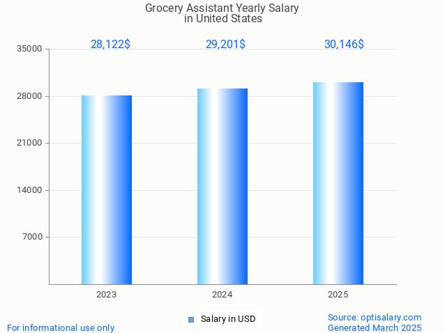 grocery assistant salary in united states 2025 grocery assistant salary in united states 2025