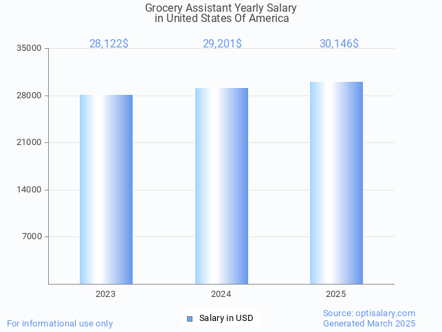 grocery assistant salary in united states of america 2025 grocery assistant salary in united states of america 2025
