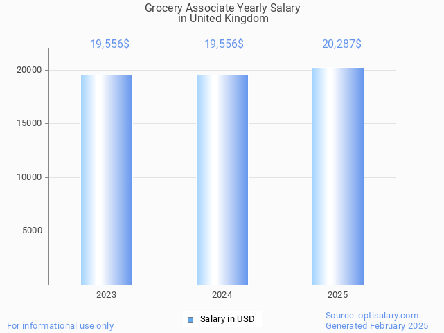 grocery associate salary in united kingdom 2025 grocery associate salary in united kingdom 2025