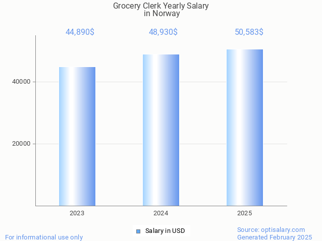grocery clerk salary in norway 2025 grocery clerk salary in norway 2025