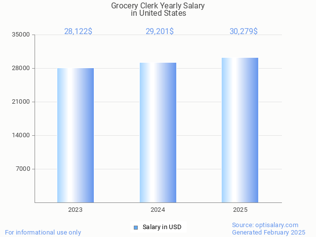 grocery clerk salary in united states 2025 grocery clerk salary in united states 2025