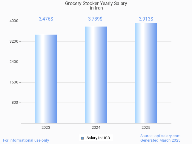 grocery stocker salary in iran 2025 grocery stocker salary in iran 2025